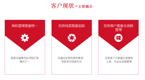 客户现状-主要痛点