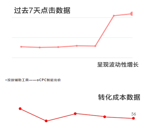 百度推广效果对比